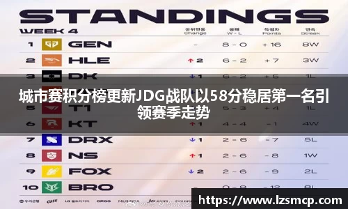 城市赛积分榜更新JDG战队以58分稳居第一名引领赛季走势